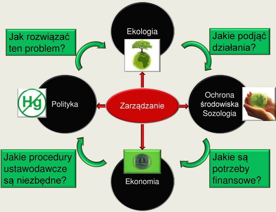 Polityka Zarządzanie Ochrona środowiska