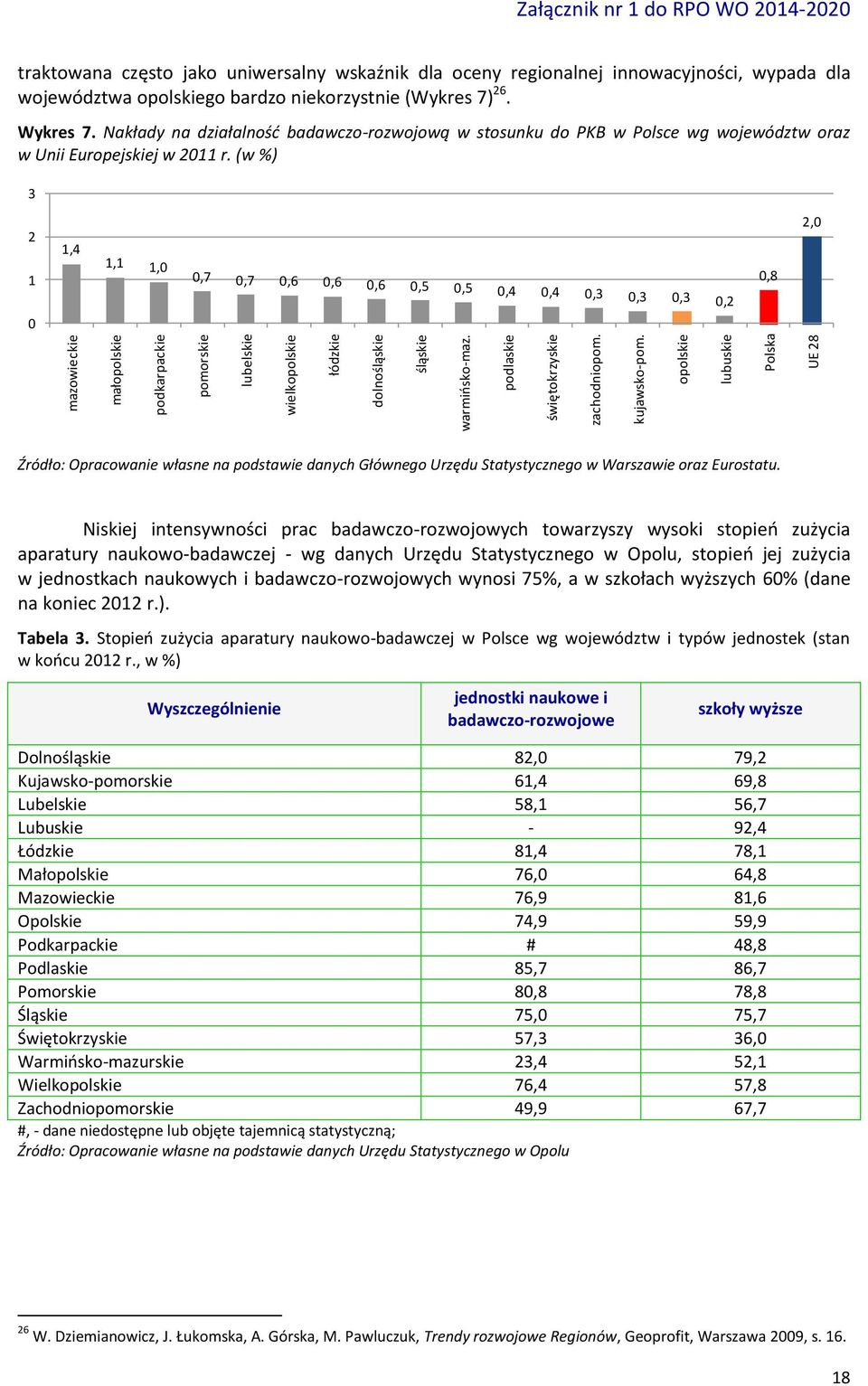 niekorzystnie (Wykres 7) 26. Wykres 7. Nakłady na działalność badawczo-rozwojową w stosunku do PKB w Polsce wg województw oraz w Unii Europejskiej w 2011 r.