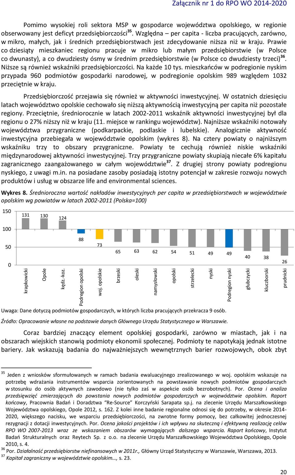 województwa opolskiego, w regionie obserwowany jest deficyt przedsiębiorczości 35.