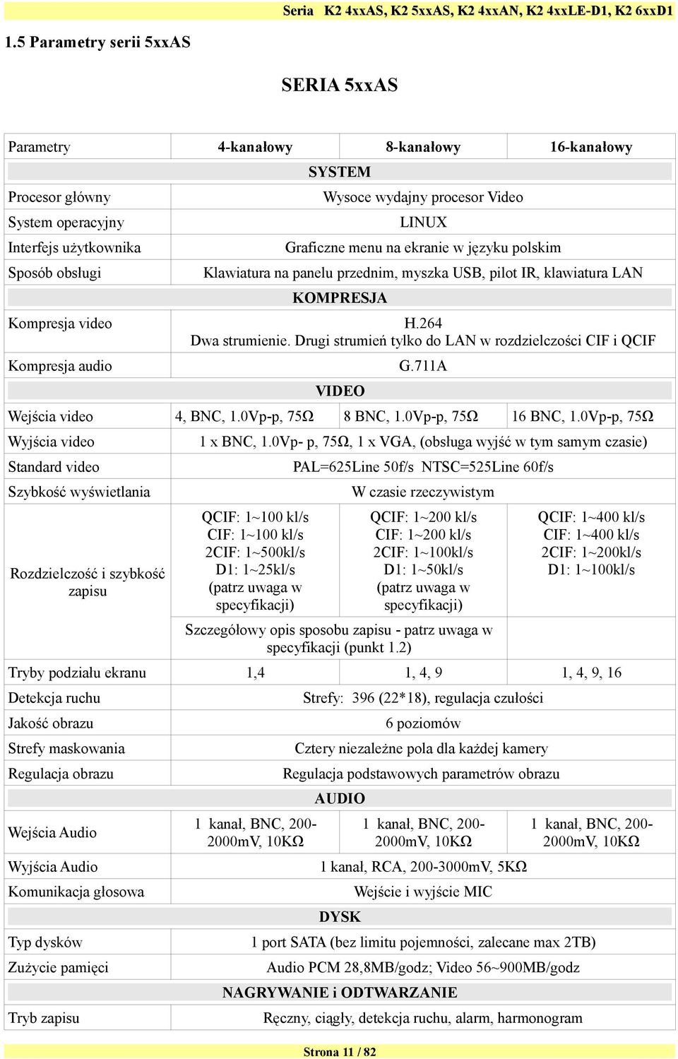 Drugi strumień tylko do LAN w rozdzielczości CIF i QCIF Kompresja audio G.711A VIDEO Wejścia video 4, BNC, 1.0Vp-p, 75Ω 8 BNC, 1.0Vp-p, 75Ω 16 BNC, 1.0Vp-p, 75Ω Wyjścia video 1 x BNC, 1.