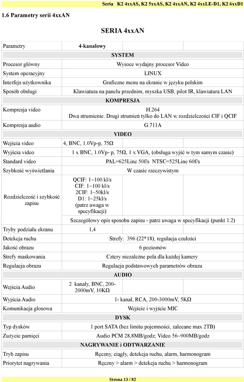 Drugi strumień tylko do LAN w rozdzielczości CIF i QCIF Kompresja audio G.711A VIDEO Wejścia video 4, BNC, 1.0Vp-p, 75Ω Wyjścia video 1 x BNC, 1.
