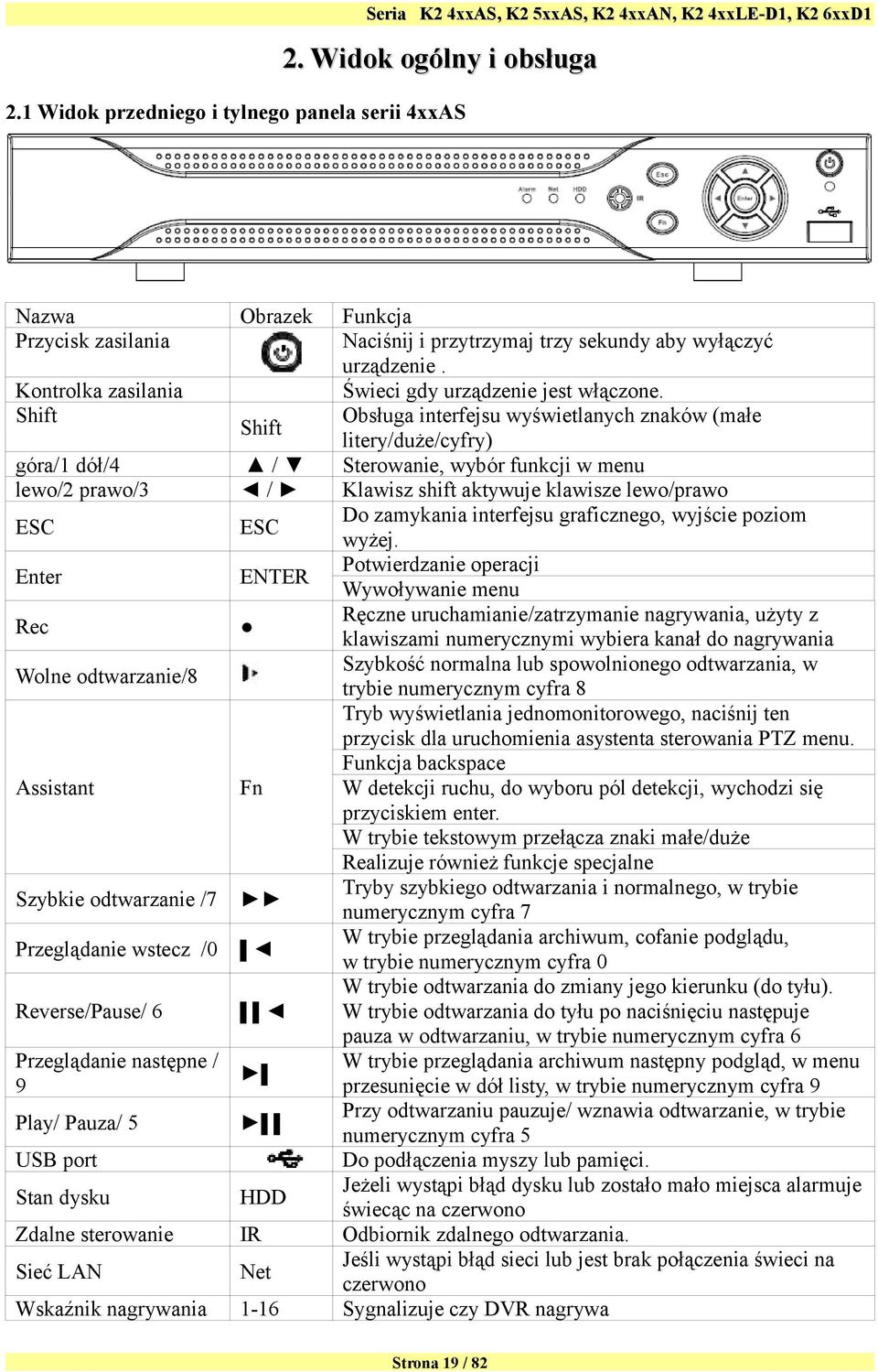 Fn Szybkie odtwarzanie /7 Przeglądanie wstecz /0 Reverse/Pause/ 6 Przeglądanie następne / 9 Play/ Pauza/ 5 USB port Stan dysku HDD Zdalne sterowanie IR Sieć LAN Net Wskaźnik nagrywania 1-16 Funkcja