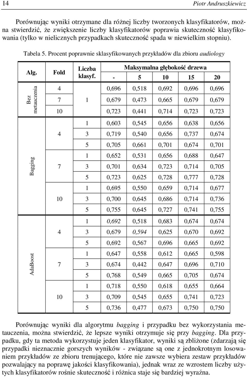 Bez metauczenia Bagging AdaBoost Fold 4 Liczba klasyf.