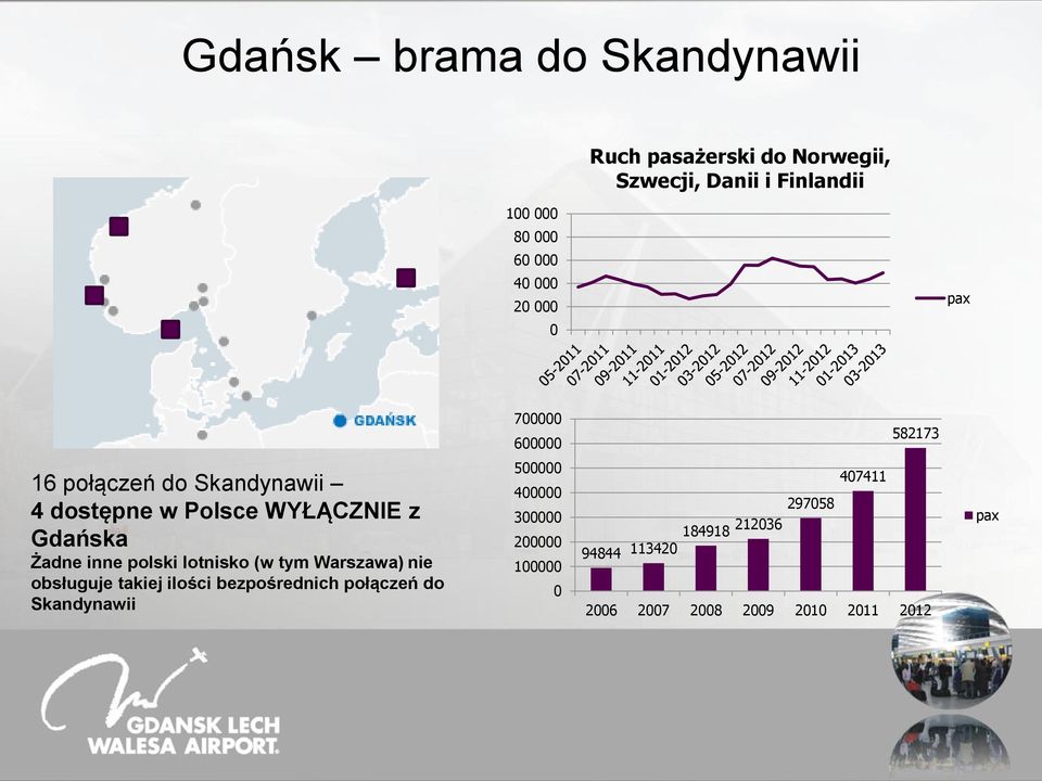 Żadne inne polski lotnisko (w tym Warszawa) nie obsługuje takiej ilości bezpośrednich połączeń do Skandynawii