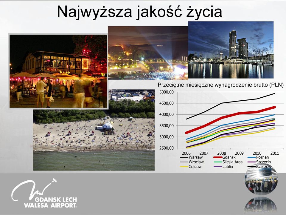 3500,00 3000,00 2500,00 2006 2007 Warsaw 2008 2009