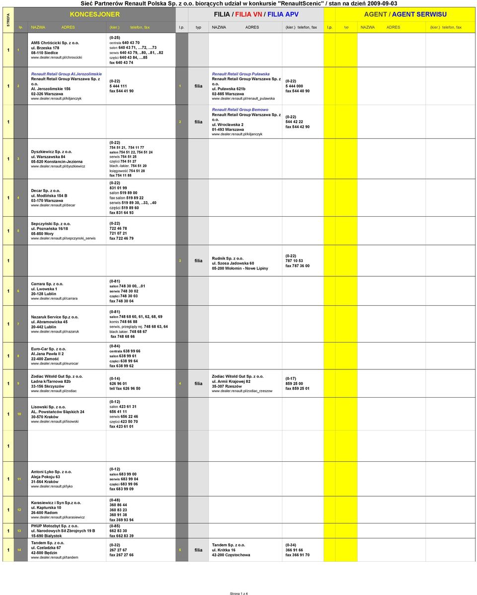 pl/chroscicki (0-25) centrala 640 43 70 salon 640 43 71, 72, 73 serwis 640 43 79,..80,..81,..82 części 640 43 84, 85 fax 640 43 74 1 2 Renault Retail Group Al.