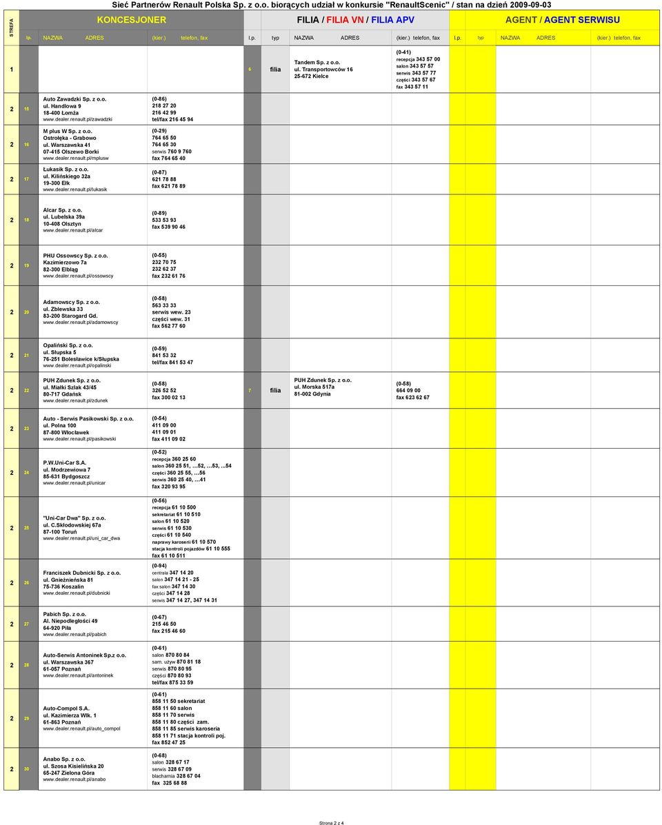 Transportowców 16 25-672 Kielce (0-41) recepcja 343 57 00 salon 343 57 57 serwis 343 57 77 części 343 57 67 fax 343 57 11 2 15 Auto Zawadzki Sp. z o.o. ul. Handlowa 9 18-400 Łomża www.dealer.renault.