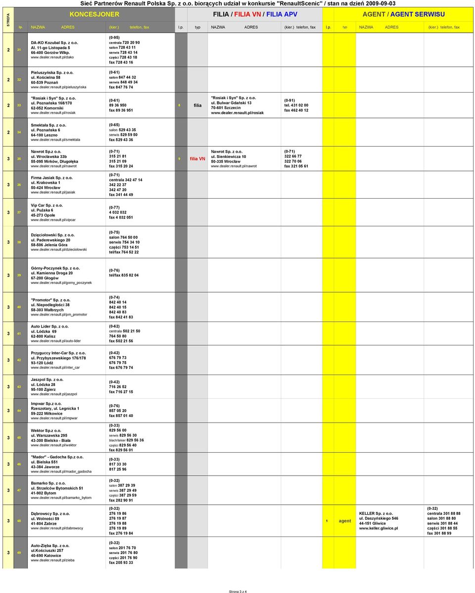 renault.pl/dako (0-95) centrala 720 20 90 salon 728 43 11 serwis 728 43 14 części 728 43 18 fax 728 43 16 2 32 Pieluszyńska Sp. z o.o. ul. Kościelna 58 60-539 Poznań www.dealer.renault.pl/pieluszyńska (0-61) salon 847 44 32 serwis 848 49 34 fax 847 76 74 2 33 "Rosiak i Syn" Sp.