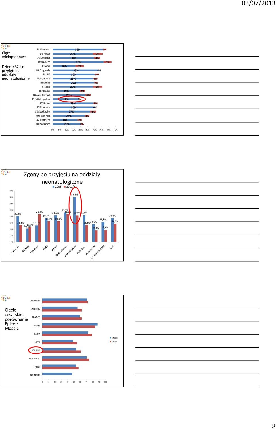 przyjęte na oddziały neonatologiczne 36% 29% 37% 16% 6% 33% 29% 29% 19% 4% 23% 19% 1% 29% 27% 23% 18% 3% 20% 2% 4% 3% 4% 7% 4% 3% 3% 3% 3% 0% 0% 7% 2%