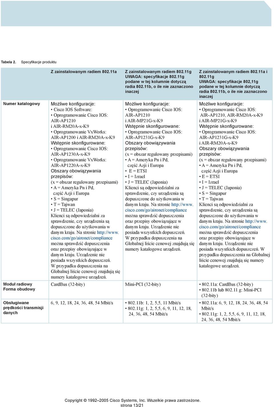 11g Możliwe konfiguracje: Cisco IOS Software: Oprogramowanie Cisco IOS: AIR-AP1210 i AIR-RM20A-x-K9 Oprogramowanie VxWorks: AIR-AP1200 i AIR-RM20A-x-K9 Wstępnie skonfigurowane: Oprogramowanie Cisco