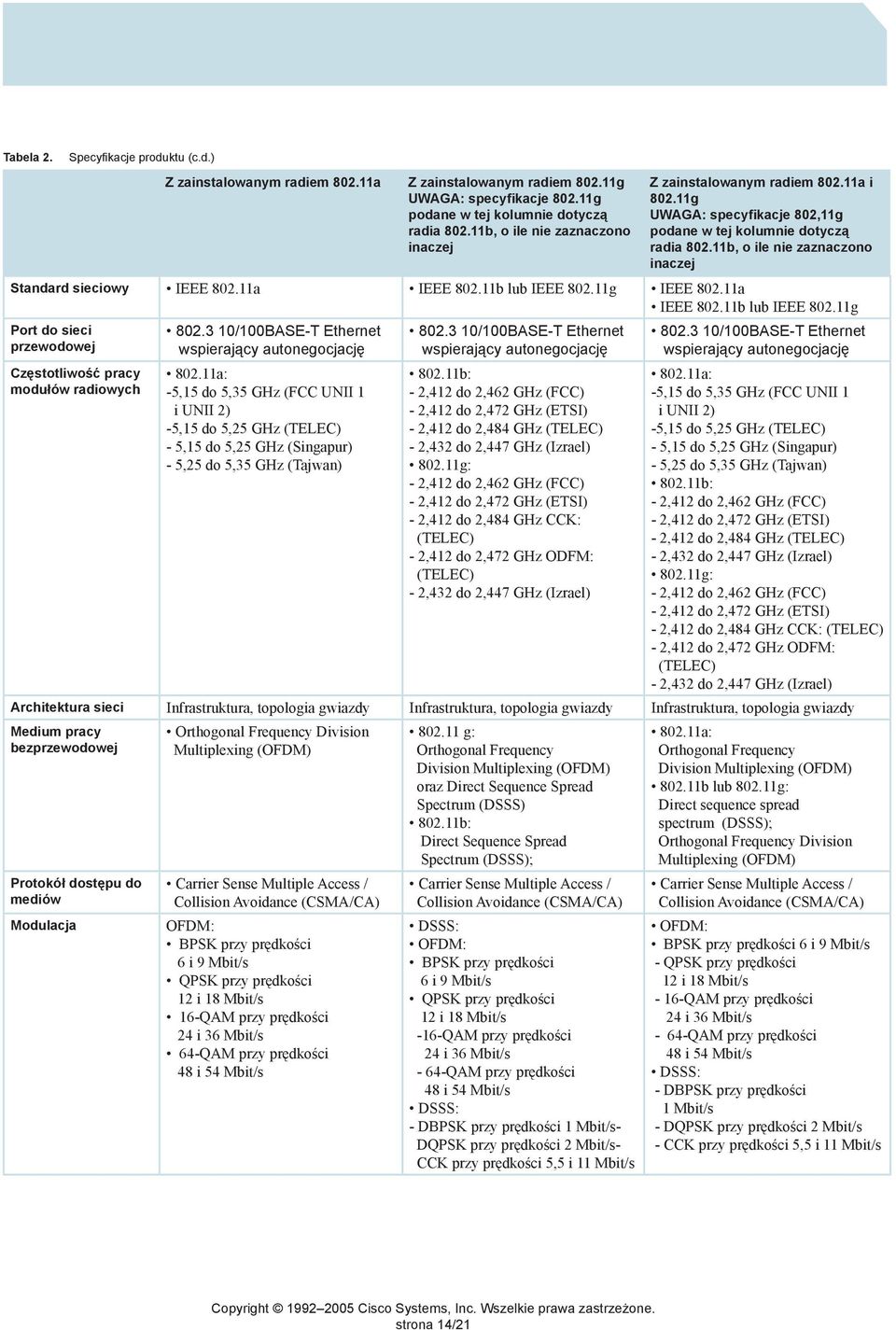 3 10/100BASE-T Ethernet wspierający autonegocjację 802.11b: - 2,412 do 2,462 GHz (FCC) - 2,412 do 2,472 GHz (ETSI) - 2,412 do 2,484 GHz (TELEC) - 2,432 do 2,447 GHz (Izrael) 802.