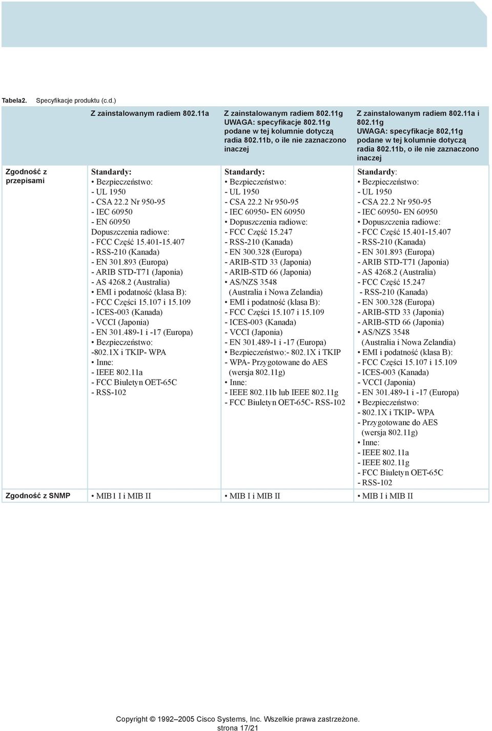 2 (Australia) EMI i podatność (klasa B): - FCC Części 15.107 i 15.109 - ICES-003 (Kanada) - VCCI (Japonia) - EN 301.489-1 i -17 (Europa) Bezpieczeństwo: -802.1X i TKIP- WPA Inne: - IEEE 802.