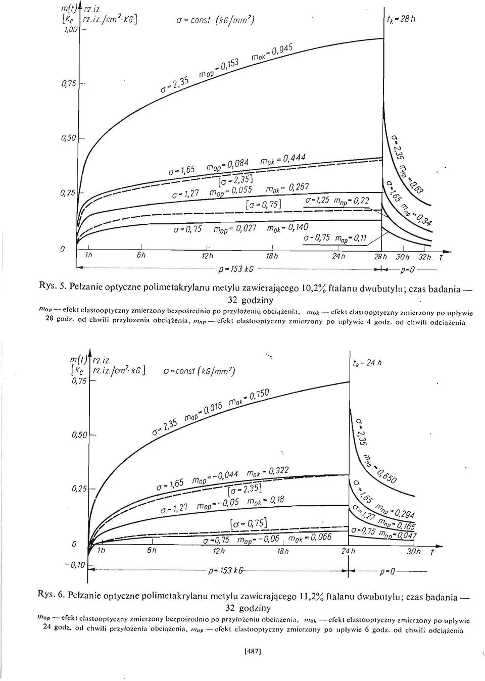 elastooptyczny zmierzony po upływie 28 godz. od chwili przyłoż enia obcią ż enia, m np efekt elastooptyczny zmierzony po upływie 4 godz. od chwili odcią ż eni a m(t) 0,75 z. i z.