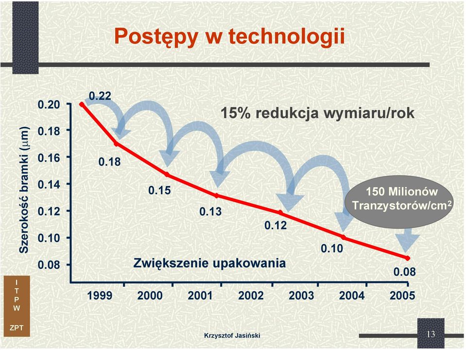 13 Zwiększenie upakowania 15% redukcja wymiaru/rok 0.12 0.