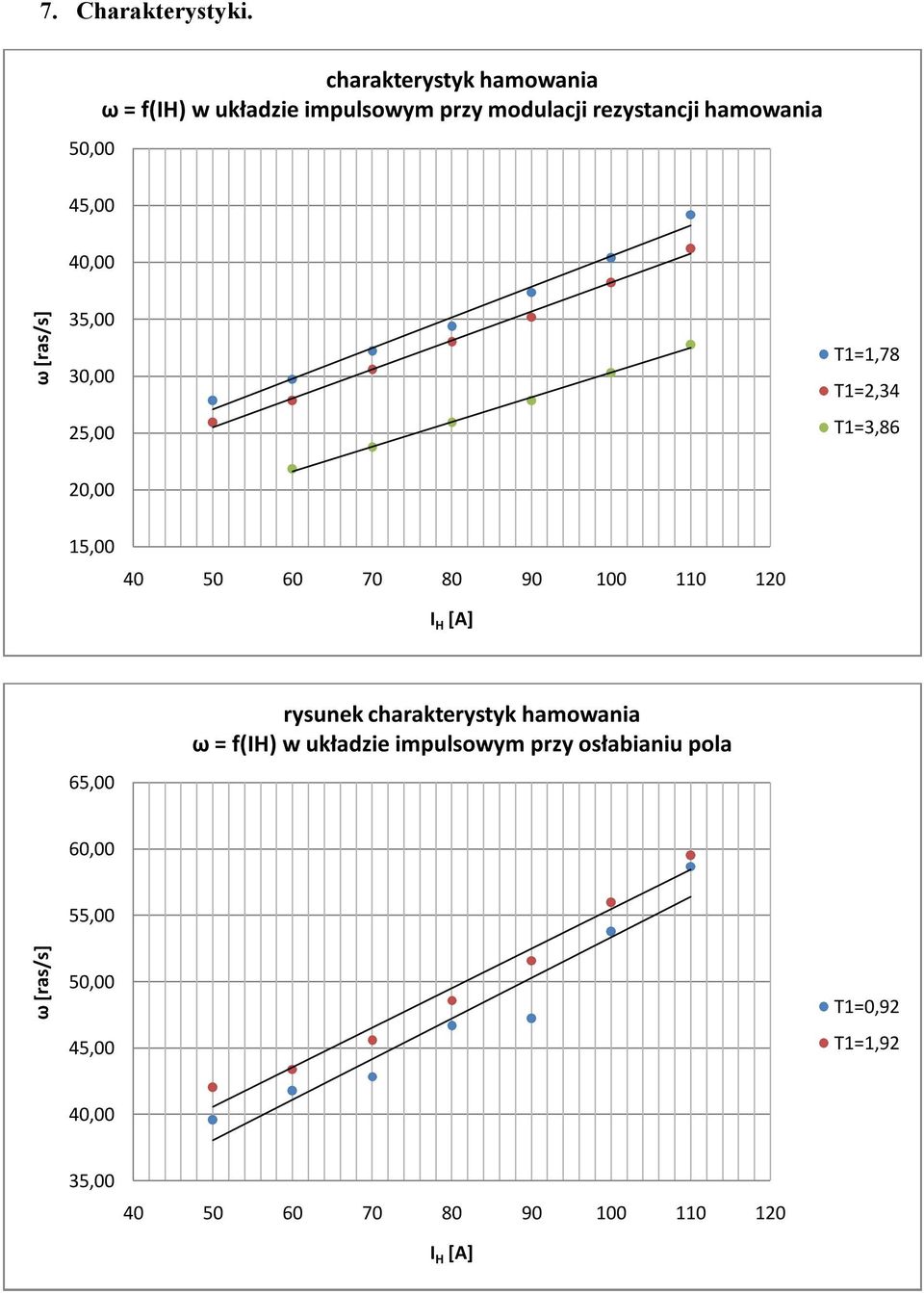 40,00 ω [ras/s] 35,00 30,00 25,00 T1=1,78 T1=2,34 T1=3,86 20,00 15,00 40 50 60 70 80 90 100 110 120 I H