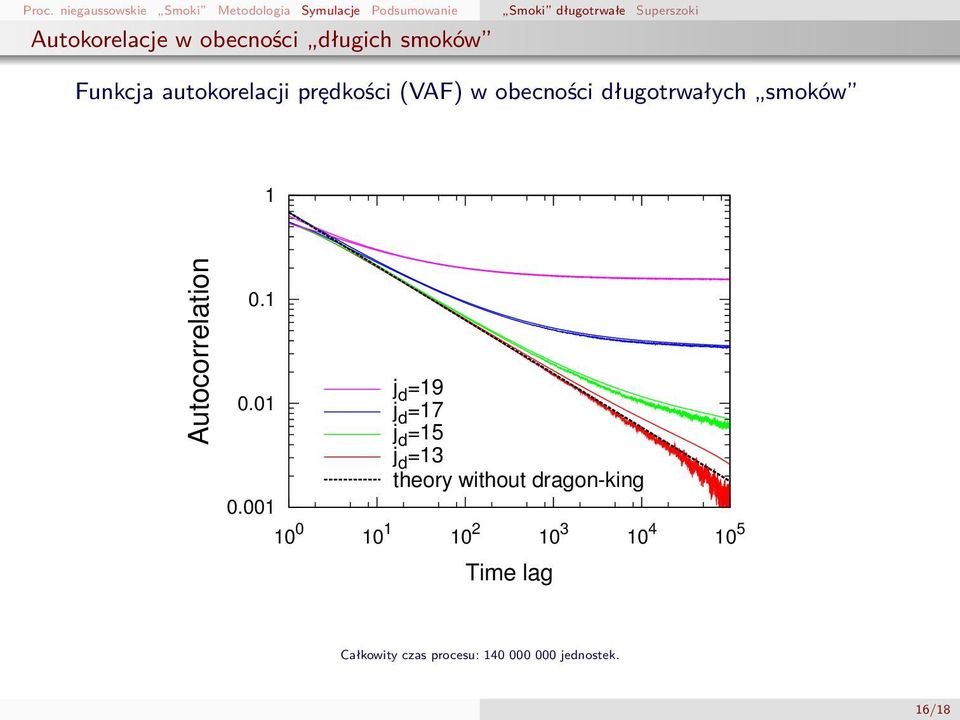 długotrwałych smoków 1 Autocorrelation 0.1 0.01 0.