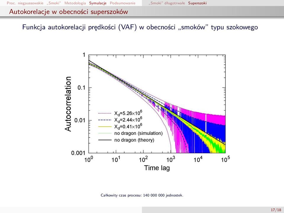 szokowego 1 Autocorrelation 0.1 0.01 X d =5.26 10 6 X d =2.44 10 6 X d =0.