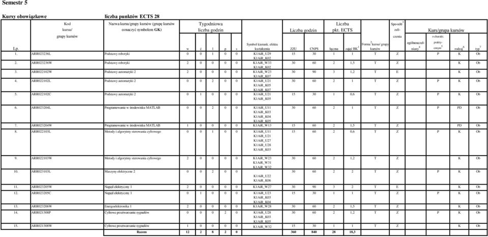 ARR022102L Podstawy automatyki 2 0 0 2 0 0 K1AiR_U21 30 60 2 1 T Z P K Ob K1AiR_K05 K1AiR_K07 5. ARR022102C Podstawy automatyki 2 0 1 0 0 0 K1AiR_U21 K1AiR_K05 0,6 T Z P K Ob 6.