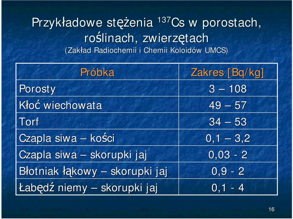 Czapla siwa kości Czapla siwa skorupki jaj Błotniak łąkowy skorupki jaj