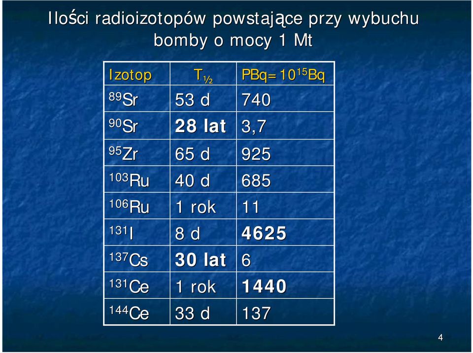 131 Ce 144 Ce 40 d 1 rok 8 d T ½ 53 d 28 lat 65 d 30 lat