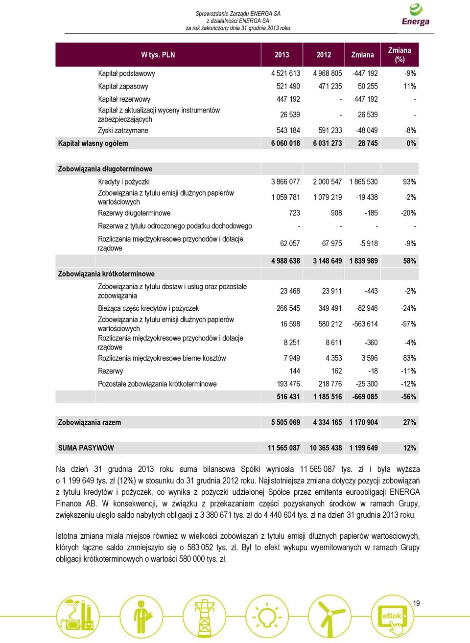 instrumentów zabezpieczających 26 539-26 539 - Zyski zatrzymane 543 184 591 233-48 049-8% Kapitał własny ogółem 6 060 018 6 031 273 28 745 0% Zobowiązania długoterminowe Kredyty i pożyczki 3 866 077