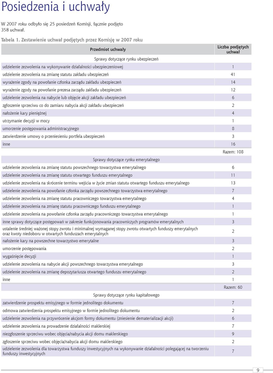 1 udzielenie zezwolenia na zmianę statutu zakładu ubezpieczeń 41 wyrażenie zgody na powołanie członka zarządu zakładu ubezpieczeń 14 wyrażenie zgody na powołanie prezesa zarządu zakładu ubezpieczeń