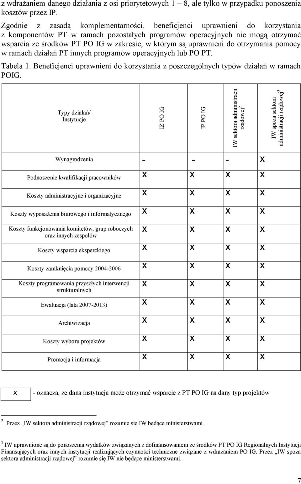 którym są uprawnieni do otrzymania pomocy w ramach działań PT innych programów operacyjnych lub PO PT. Tabela 1. Beneficjenci uprawnieni do korzystania z poszczególnych typów działań w ramach POIG.