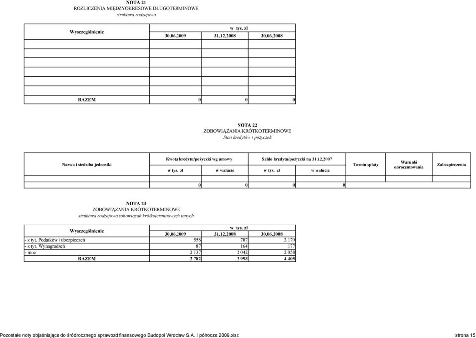 2007 w walucie w walucie Termin spłaty Warunki oprocentowania Zabezpieczenia 0 0 0 0 NOTA 23 ZOBOWIĄZANIA KRÓTKOTERMINOWE struktura rodzajowa zobowiązań