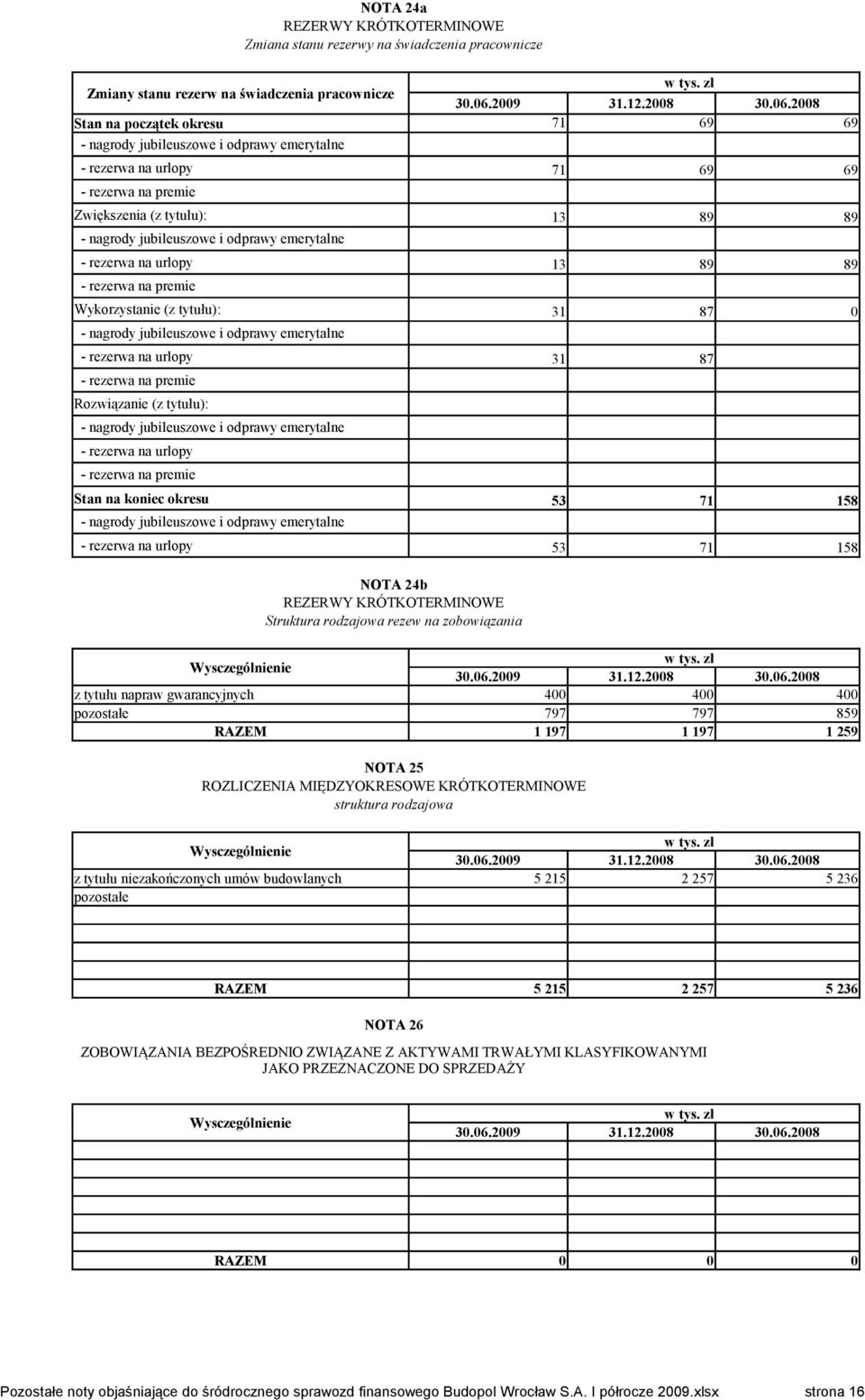 31 87 0 - nagrody jubileuszowe i odprawy emerytalne - rezerwa na urlopy 31 87 - rezerwa na premie Rozwiązanie (z tytułu): - nagrody jubileuszowe i odprawy emerytalne - rezerwa na urlopy - rezerwa na