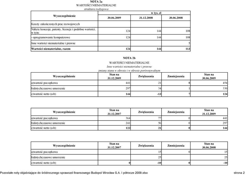 porównywalnym Zwiększenia Zmniejszenia 31.12.2009 30.06.2009 a)wartość początkowa 441 21 8 454 b)dotychczasowe umorzenie 297 34 1 330 c)wartość netto (a-b) 144-13 7 124 Zwiększenia Zmniejszenia 31.12.2007 31.