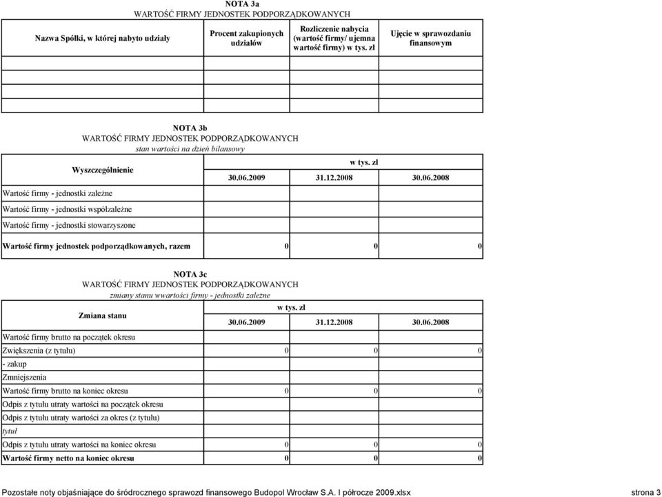 stowarzyszone Wartość firmy jednostek podporządkowanych, razem 0 0 0 NOTA 3c WARTOŚĆ FIRMY JEDNOSTEK PODPORZĄDKOWANYCH zmiany stanu wwartości firmy - jednostki zależne Zmiana stanu Wartość firmy