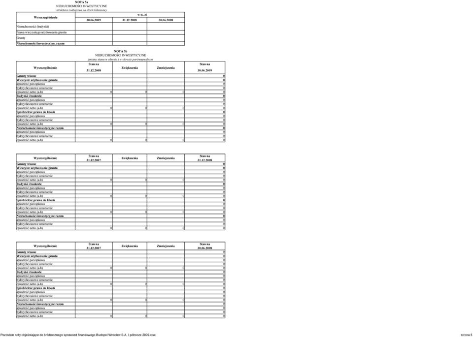 2009 Grunty własne 0 Wieczyste użytkowanie gruntu 0 a)wartość początkowa 0 b)dotychczasowe umorzenie 0 c)wartość netto (a-b) 0 0 0 0 Budynki i budowle 0 a)wartość początkowa 0 b)dotychczasowe