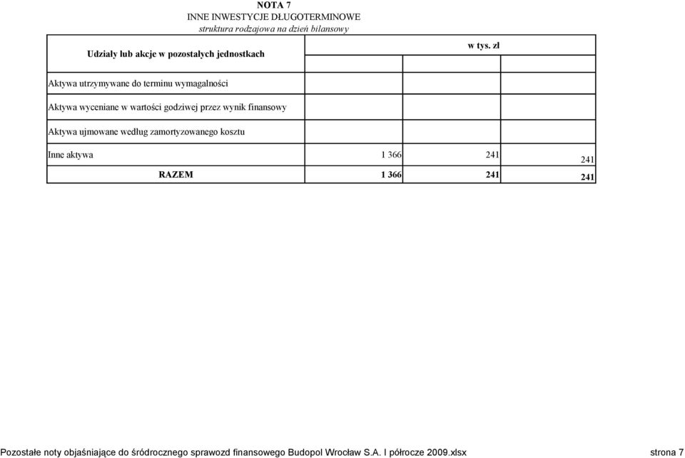 finansowy Aktywa ujmowane według zamortyzowanego kosztu Inne aktywa 1 366 241 241 RAZEM 1 366 241 241