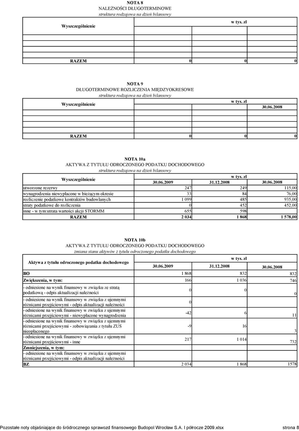 76,00 rozliczenie podatkowe kontraktów budowlanych 1 099 485 935,00 straty podatkowe do rozliczenia 0 452 452,00 inne - w tym:utrata wartości akcji STORMM 655 598 RAZEM 2 034 1 868 1 578,00 NOTA 10b