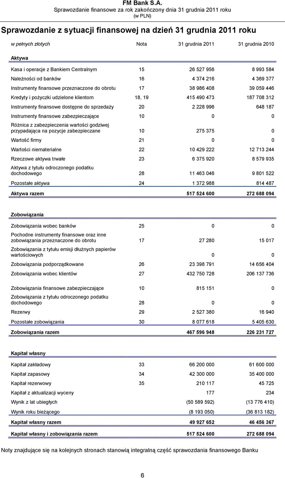 dostępne do sprzedaży 20 2 228 996 648 187 Instrumenty finansowe zabezpieczające 10 0 0 Różnica z zabezpieczenia wartości godziwej przypadająca na pozycje zabezpieczane 10 275 375 0 Wartość firmy 21