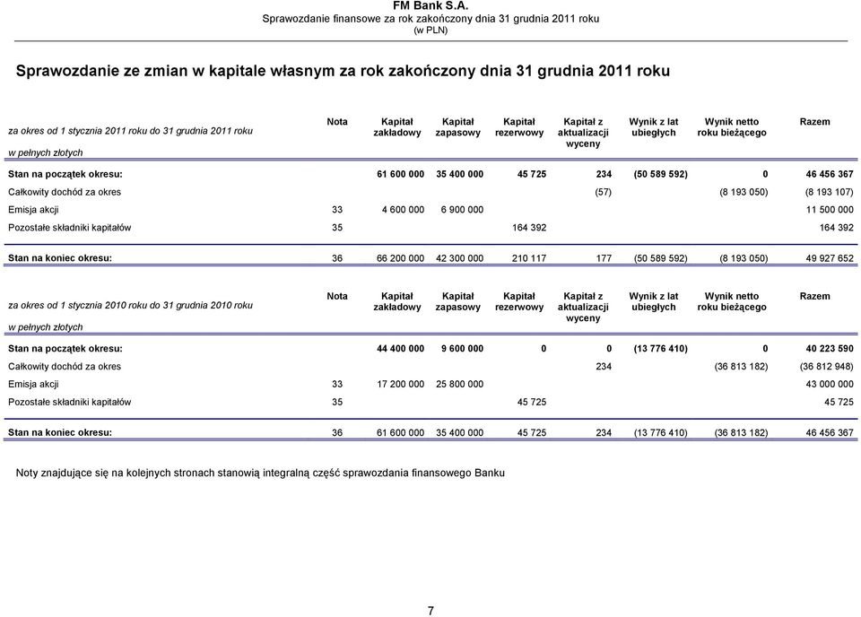 dochód za okres (57) (8 193 050) (8 193 107) Emisja akcji 33 4 600 000 6 900 000 11 500 000 Pozostałe składniki kapitałów 35 164 392 164 392 Stan na koniec okresu: 36 66 200 000 42 300 000 210 117