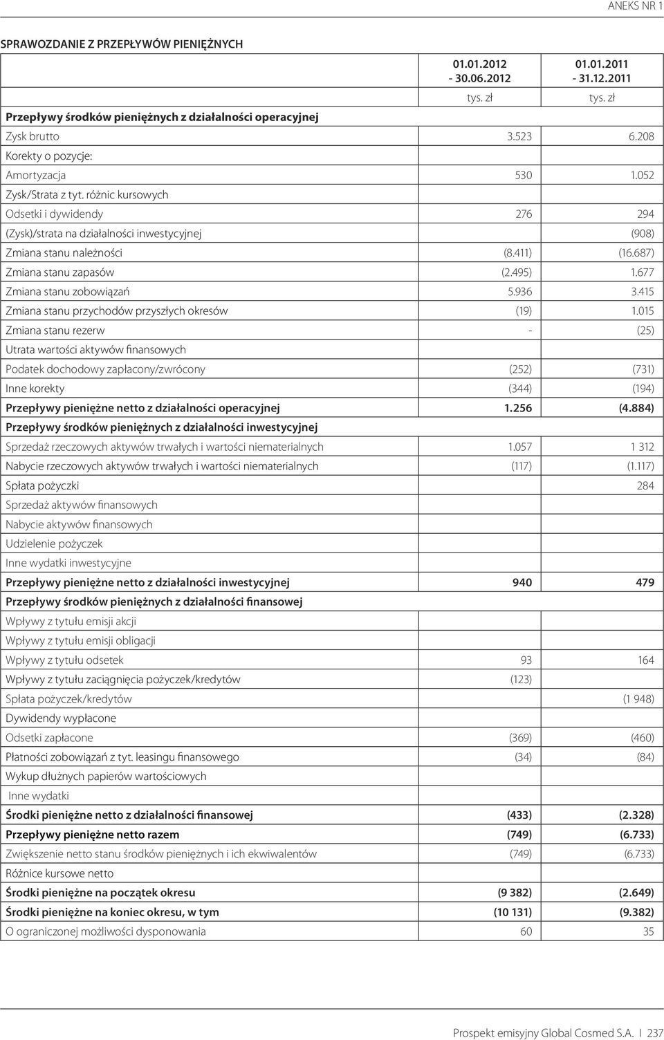 677 Zmiana stanu zobowiązań 5.936 3.415 Zmiana stanu przychodów przyszłych okresów (19) 1.