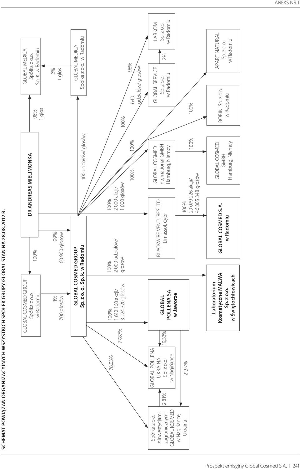 o. z inwestycjami zagranicznymi GLOBAL KOSMED w Nagiriance, Ukraina 2,81% GLOBAL POLLENA UKRAINA Sp. z o.o. w Nagiriance 19,32% 21,97% GLOBAL POLLENA SA w Jaworze BLACKWIRE VENTURES LTD Limassol,