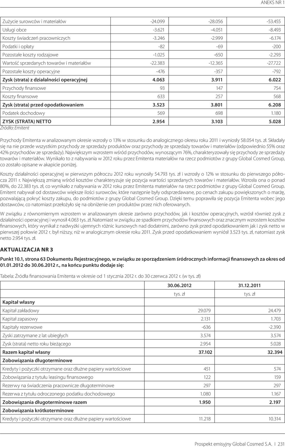 022 Przychody finansowe 93 147 754 Koszty finansowe 633 257 568 Zysk (strata) przed opodatkowaniem 3.523 3.801 6.208 Podatek dochodowy 569 698 1.180 ZYSK (STRATA) NETTO 2.954 3.103 5.