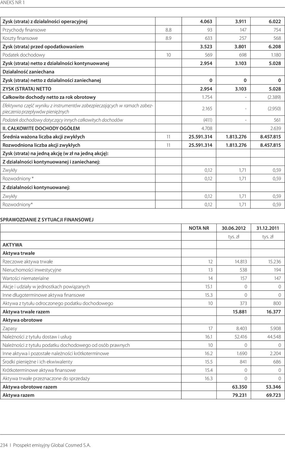 028 Działalność zaniechana Zysk (strata) netto z działalności zaniechanej 0 0 0 ZYSK (STRATA) NETTO 2.954 3.103 5.028 Całkowite dochody netto za rok obrotowy 1.754 - (2.