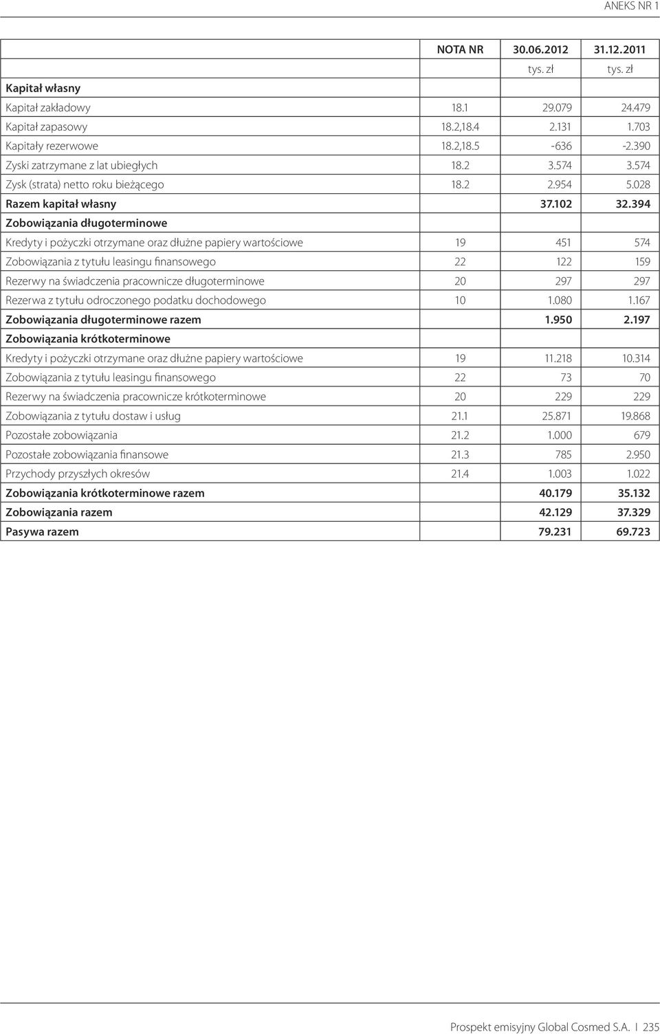 394 Zobowiązania długoterminowe Kredyty i pożyczki otrzymane oraz dłużne papiery wartościowe 19 451 574 Zobowiązania z tytułu leasingu finansowego 22 122 159 Rezerwy na świadczenia pracownicze