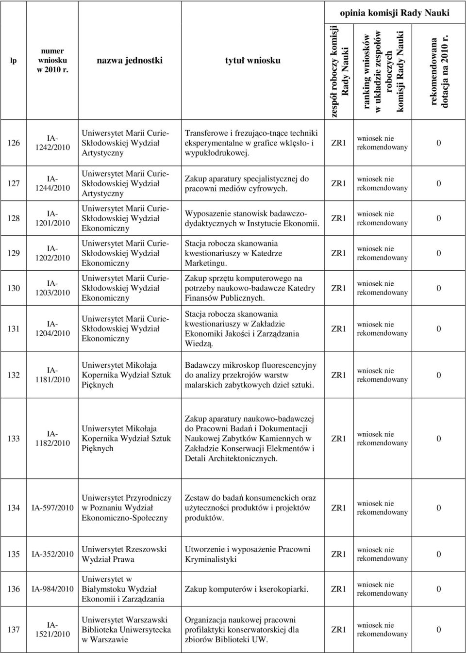 ZR1 wniosek nie rekomendowany 0 128 1201/2010 Marii Curie- Skłodowskiej Wydział Ekonomiczny Wyposazenie stanowisk badawczodydaktycznych w Instytucie Ekonomii.