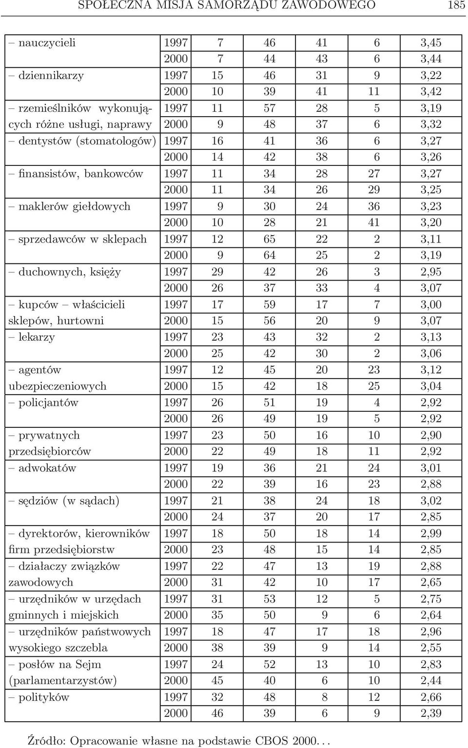 1997 9 30 24 36 3,23 2000 10 28 21 41 3,20 sprzedawców w sklepach 1997 12 65 22 2 3,11 2000 9 64 25 2 3,19 duchownych, księży 1997 29 42 26 3 2,95 2000 26 37 33 4 3,07 kupców właścicieli 1997 17 59