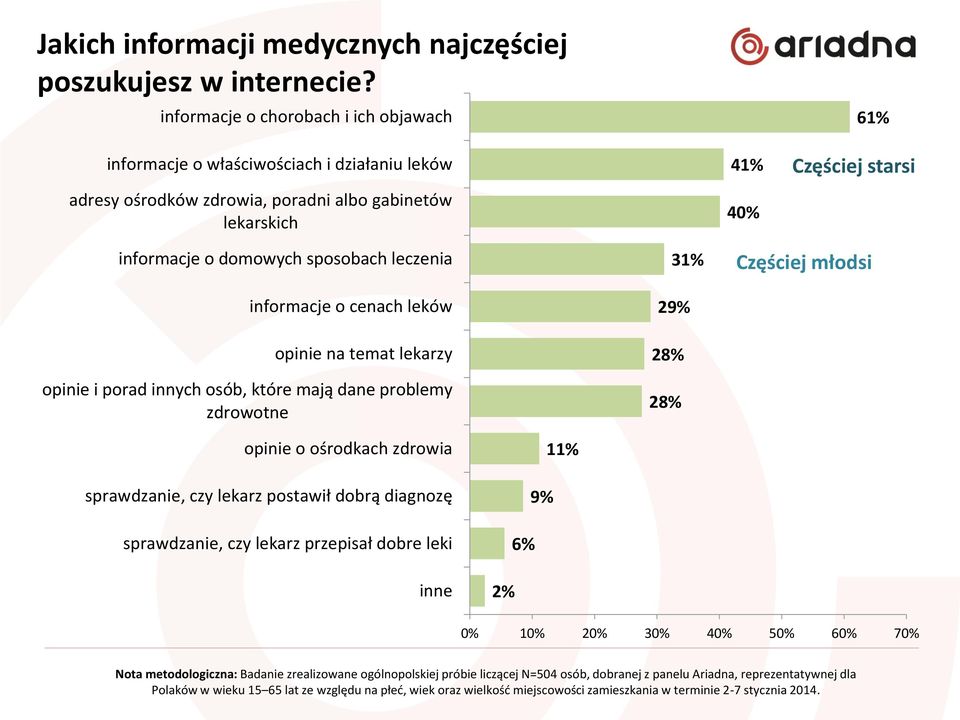 sposobach leczenia informacje o cenach leków opinie na temat lekarzy opinie i porad innych osób, które mają dane problemy zdrowotne 31% 29% 28% 28% Częściej młodsi opinie o ośrodkach zdrowia