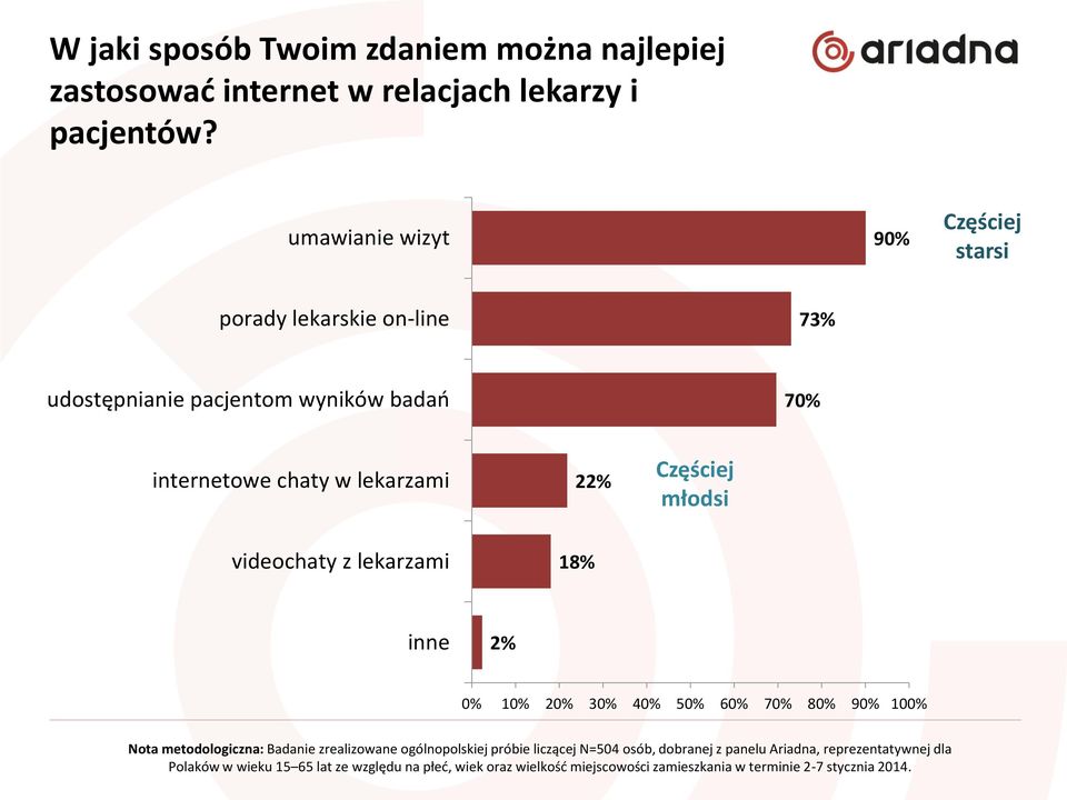 Częściej młodsi videochaty z lekarzami 18% inne 2% 0% 10% 20% 30% 40% 50% 60% 70% 80% 90% 100% Nota metodologiczna: Badanie zrealizowane
