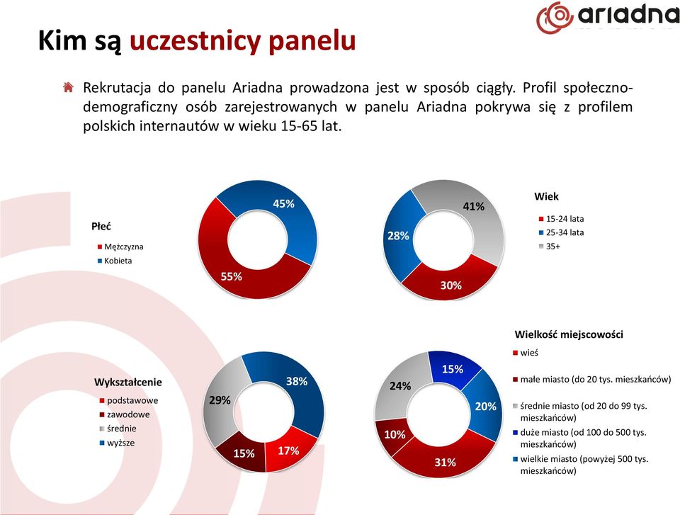 Płeć Mężczyzna 45% 28% 41% Wiek 15-24 lata 25-34 lata 35+ Kobieta 55% 30% Wielkość miejscowości wieś Wykształcenie podstawowe zawodowe średnie