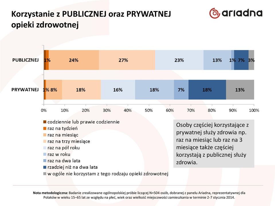 Nota metodologiczna: Badanie zrealizowane ogólnopolskiej próbie liczącej N=504 osób, dobranej z panelu Ariadna,