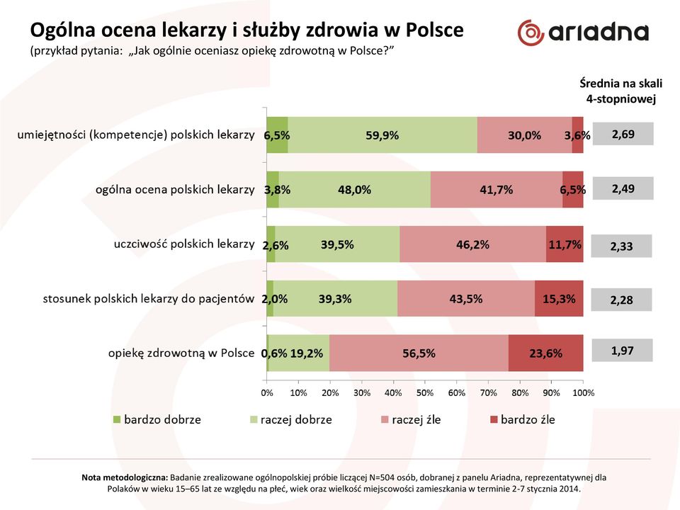 Średnia na skali 4-stopniowej 2,69 2,49 2,33 2,28 1,97 Nota metodologiczna: Badanie zrealizowane