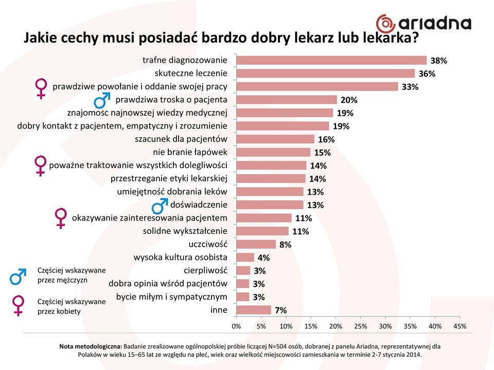 zrozumienie szacunek dla pacjentów nie branie łapówek poważne traktowanie wszystkich dolegliwości przestrzeganie etyki lekarskiej umiejętność dobrania leków doświadczenie okazywanie zainteresowania