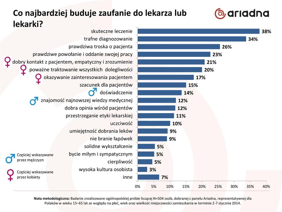 dolegliwości okazywanie zainteresowania pacjentem szacunek dla pacjentów doświadczenie znajomość najnowszej wiedzy medycznej dobra opinia wśród pacjentów przestrzeganie etyki lekarskiej uczciwość